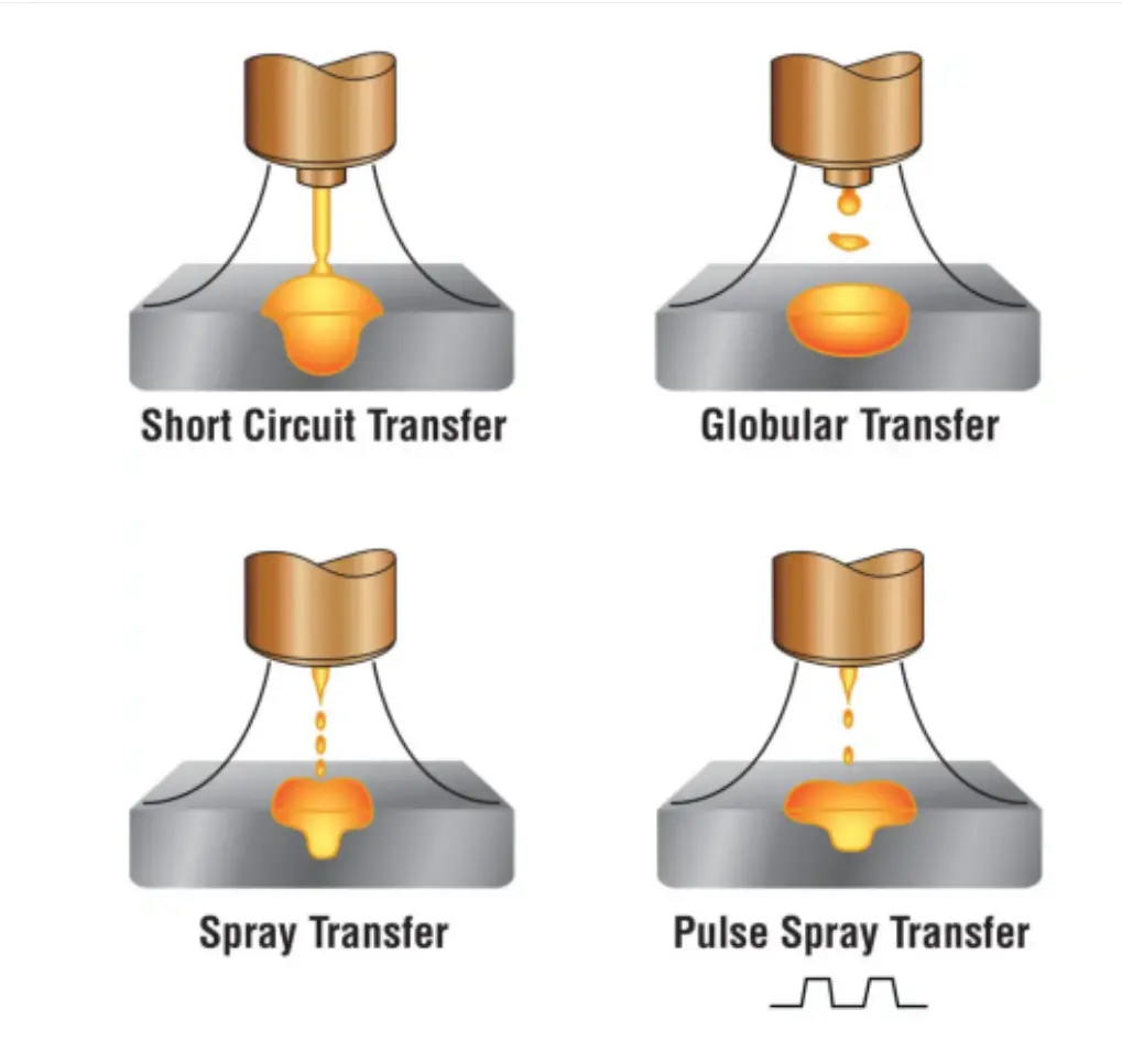 MIG Welding Transfer Modes