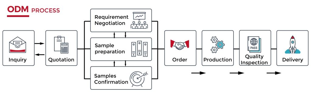 ODM process